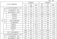 江淮前7月銷(xiāo)商用車(chē)超18萬(wàn)輛 輕卡累銷(xiāo)近14萬(wàn)輛