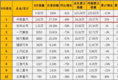 重卡月銷(xiāo)三連冠 譚旭光執(zhí)掌3年后  重汽正改變行業(yè)三甲格局