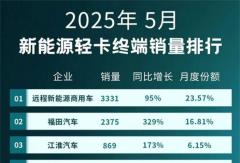 福田/江淮大漲！新能源輕卡市場要變天？| 姚蔚七日談