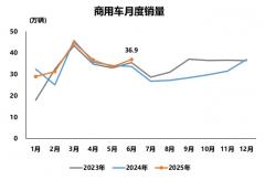 商用車(chē)6月：重卡銷(xiāo)9.8萬(wàn)輛 大增37% 客車(chē)銷(xiāo)5.3萬(wàn)輛 同比增長(zhǎng)23%