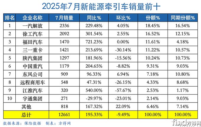 7月表-新能源牽引車圖表 - 副本