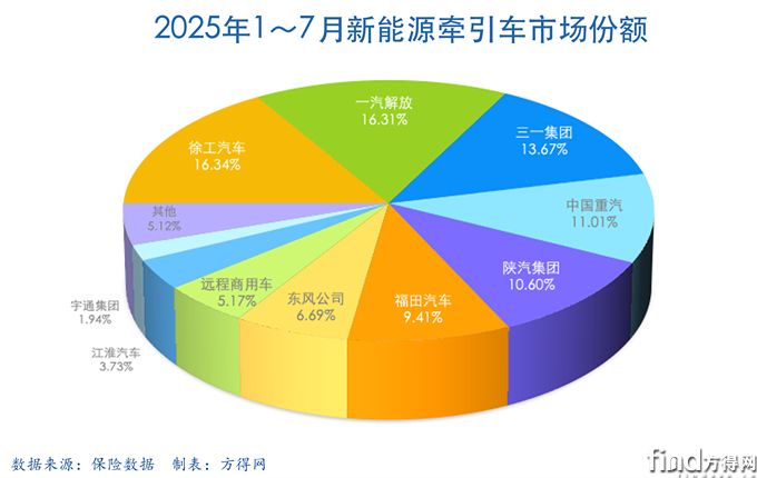 前7月累計(jì)餅-新能源牽引車圖表