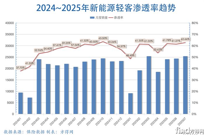 滲透率-新能源輕客圖表