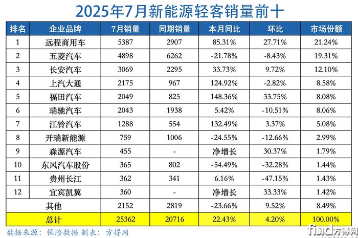 7月表-新能源輕客圖表