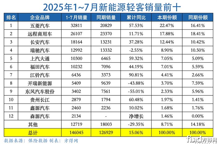 7月累計(jì)表-新能源輕客圖表