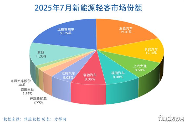 7月餅-新能源輕客圖表