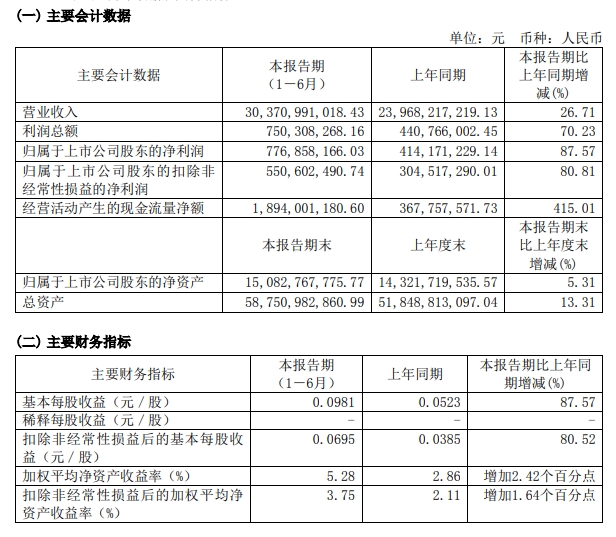 福田汽車半年報出爐：營收勁增26.7% 創(chuàng)新高！凈利暴漲87.6%！