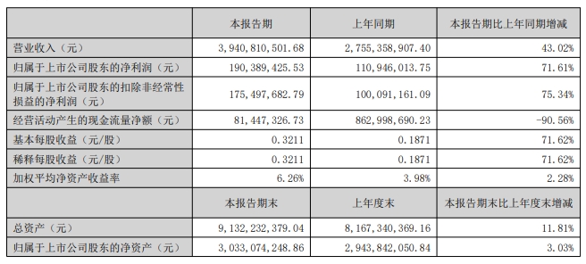 中通客車2025上半年凈利潤同比增長71.61%