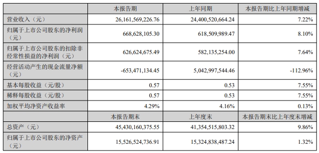 中國重汽半年報亮眼：凈利增8%