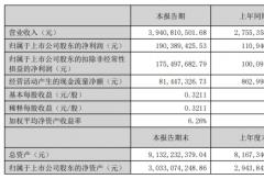 中通客車2025上半年凈利潤同比增長71.61%