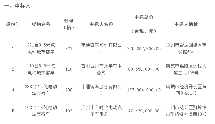 971臺純電動客車招標(biāo)結(jié)果出爐！宇通/中通/中車 還有誰？